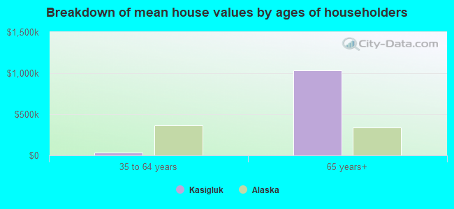 Breakdown of mean house values by ages of householders