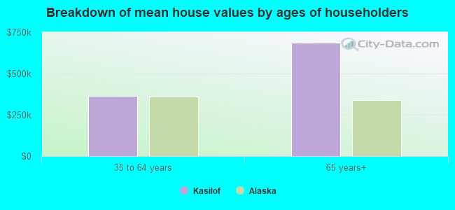 Breakdown of mean house values by ages of householders