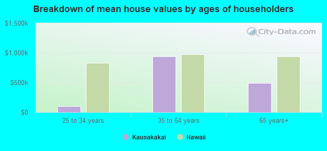 Breakdown of mean house values by ages of householders