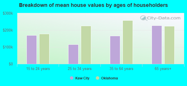 Breakdown of mean house values by ages of householders