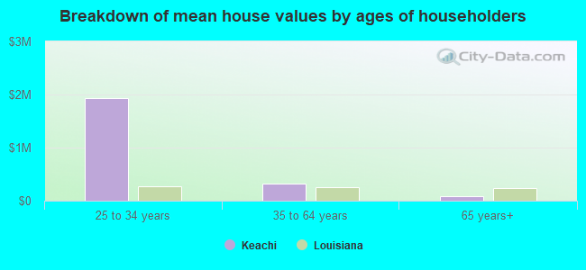 Breakdown of mean house values by ages of householders