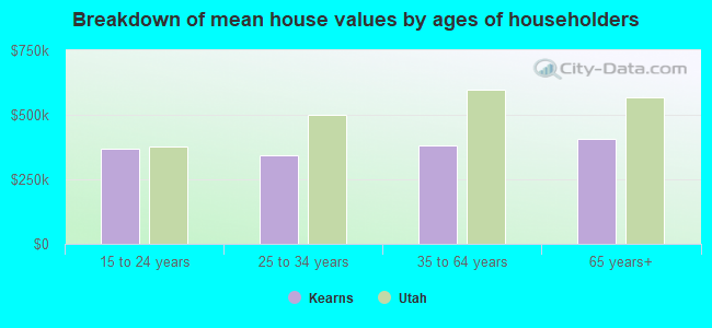 Breakdown of mean house values by ages of householders