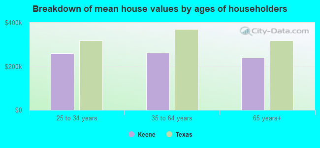 Breakdown of mean house values by ages of householders