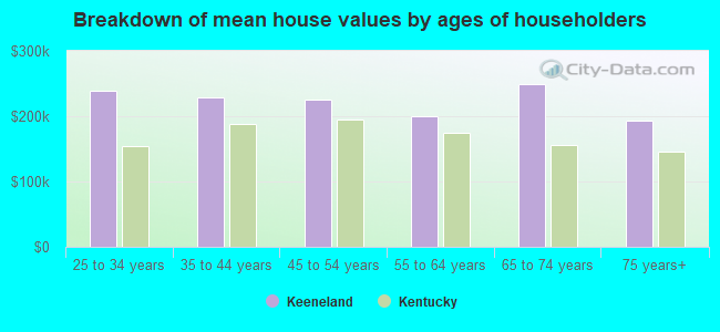 Breakdown of mean house values by ages of householders