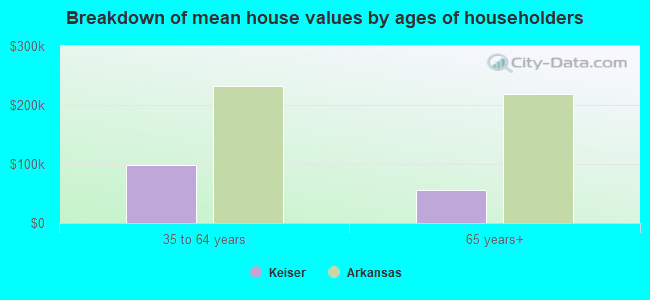 Breakdown of mean house values by ages of householders