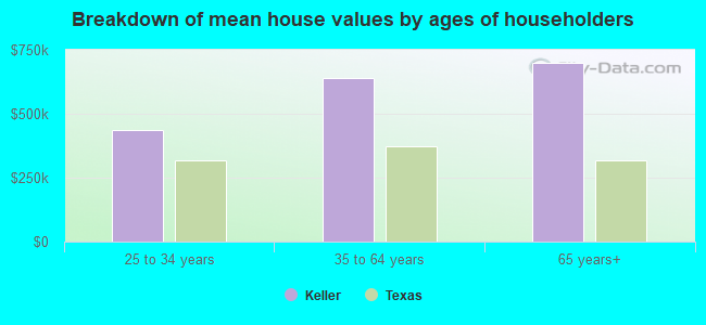 Breakdown of mean house values by ages of householders