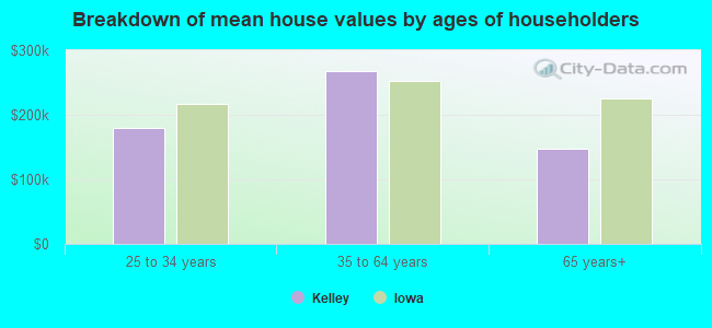 Breakdown of mean house values by ages of householders