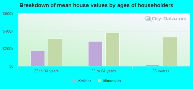 Breakdown of mean house values by ages of householders