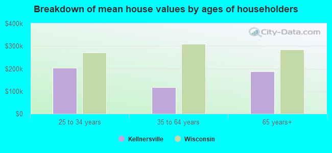 Breakdown of mean house values by ages of householders