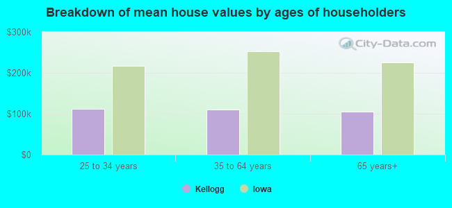 Breakdown of mean house values by ages of householders