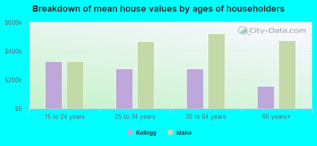 Breakdown of mean house values by ages of householders