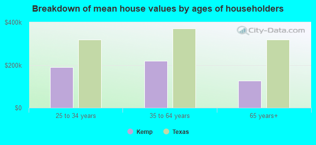 Breakdown of mean house values by ages of householders