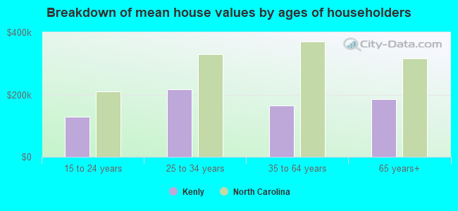 Breakdown of mean house values by ages of householders