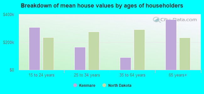 Breakdown of mean house values by ages of householders