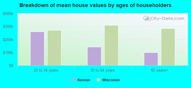 Breakdown of mean house values by ages of householders