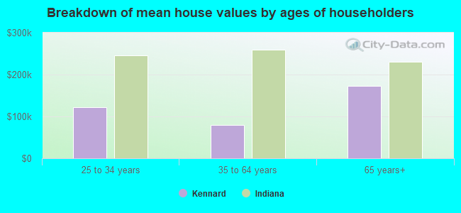 Breakdown of mean house values by ages of householders