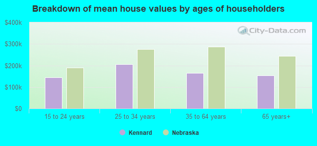 Breakdown of mean house values by ages of householders