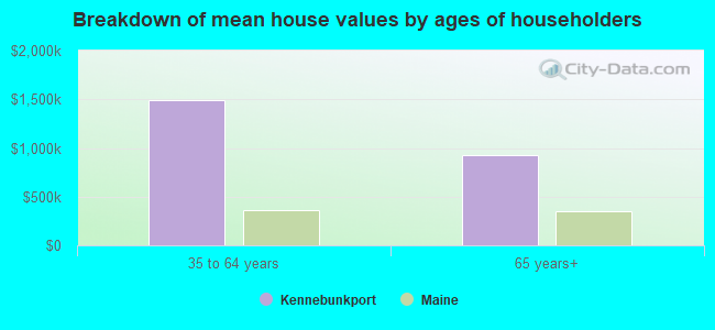 Breakdown of mean house values by ages of householders