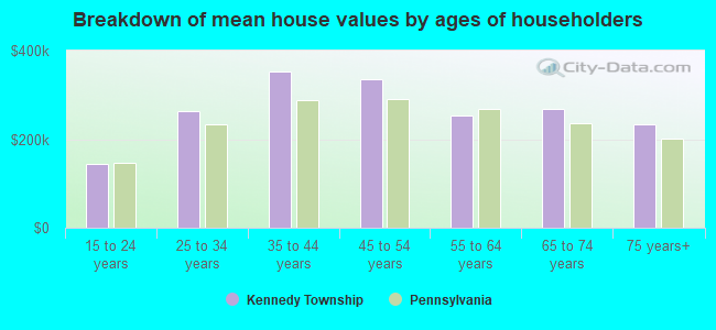 Breakdown of mean house values by ages of householders