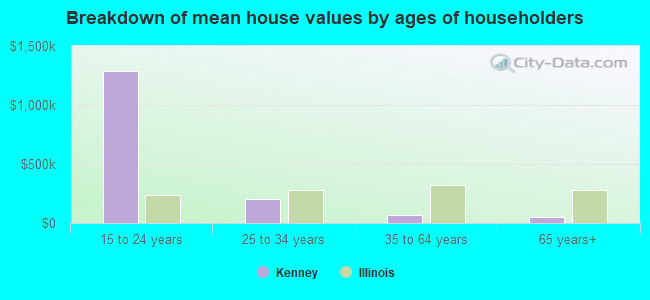 Breakdown of mean house values by ages of householders