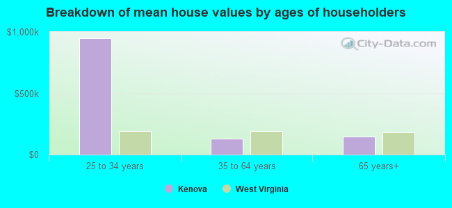 Breakdown of mean house values by ages of householders