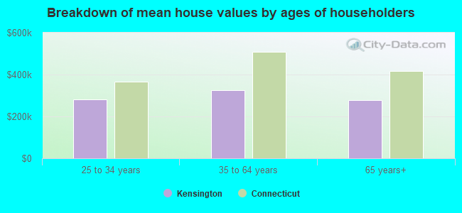 Breakdown of mean house values by ages of householders