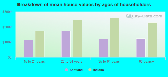 Breakdown of mean house values by ages of householders