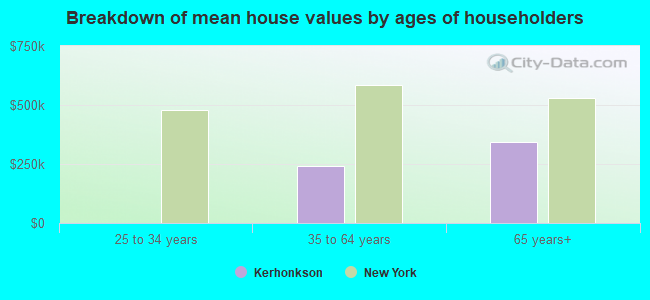 Breakdown of mean house values by ages of householders