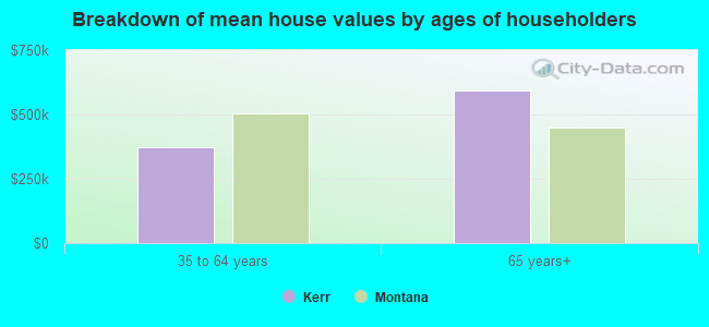 Breakdown of mean house values by ages of householders