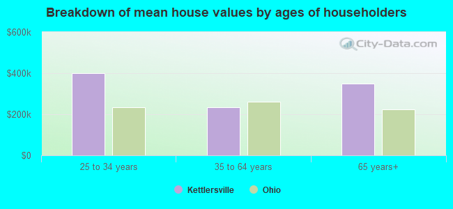 Breakdown of mean house values by ages of householders