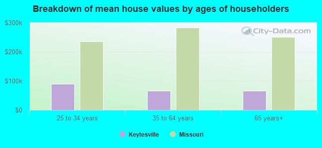 Breakdown of mean house values by ages of householders