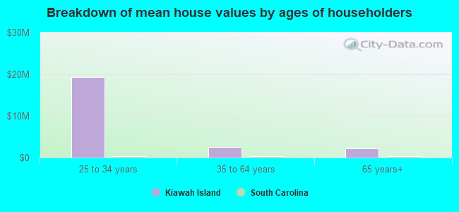 Breakdown of mean house values by ages of householders