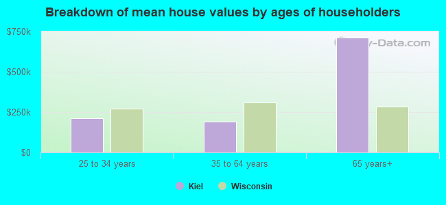 Breakdown of mean house values by ages of householders