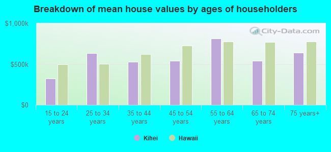 Breakdown of mean house values by ages of householders