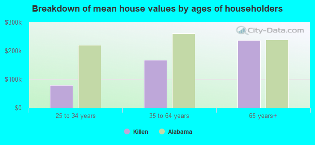 Breakdown of mean house values by ages of householders