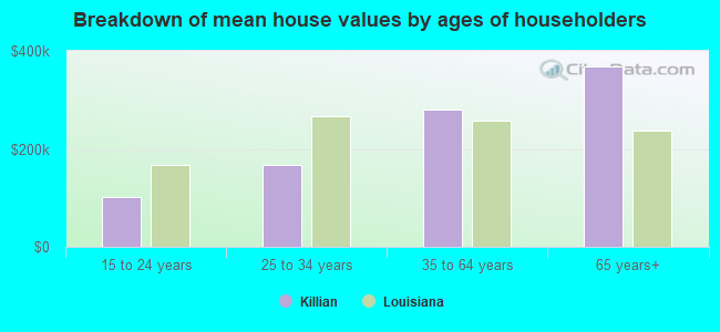 Breakdown of mean house values by ages of householders