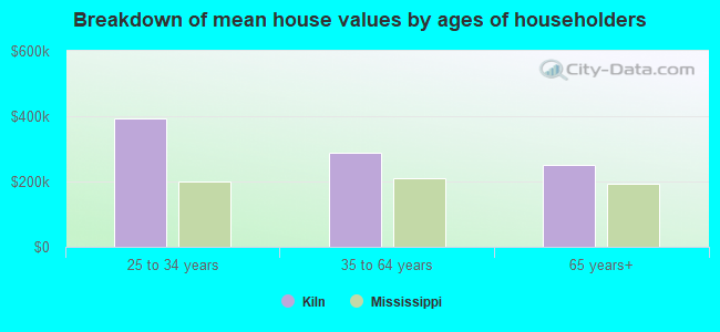 Breakdown of mean house values by ages of householders