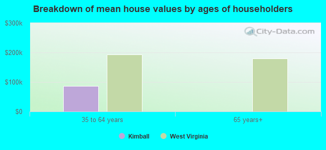 Breakdown of mean house values by ages of householders