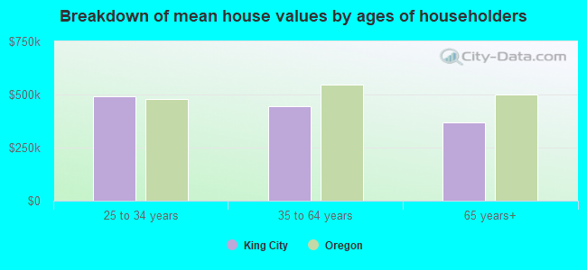 Breakdown of mean house values by ages of householders