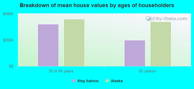 Breakdown of mean house values by ages of householders