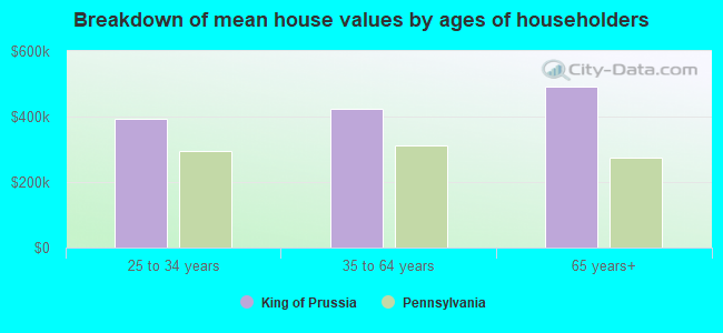 Breakdown of mean house values by ages of householders