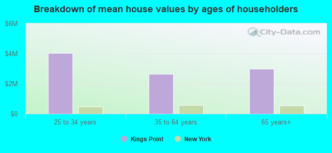 Breakdown of mean house values by ages of householders