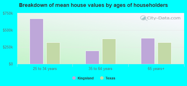 Breakdown of mean house values by ages of householders