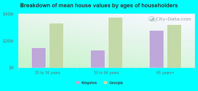 Breakdown of mean house values by ages of householders