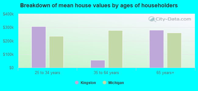 Breakdown of mean house values by ages of householders