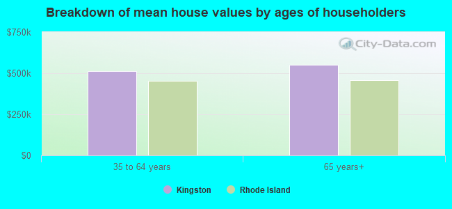 Breakdown of mean house values by ages of householders