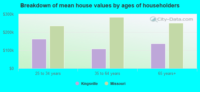 Breakdown of mean house values by ages of householders