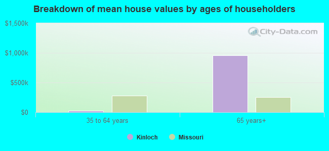 Breakdown of mean house values by ages of householders