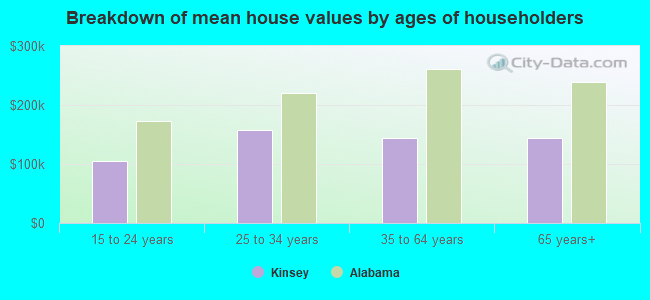 Breakdown of mean house values by ages of householders