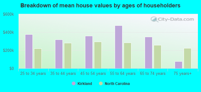 Breakdown of mean house values by ages of householders